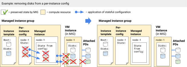 Suppression des disques d'une configuration par instance.