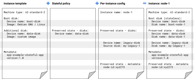 Instance template   stateful policy   per-instance configuration = managed instance config.