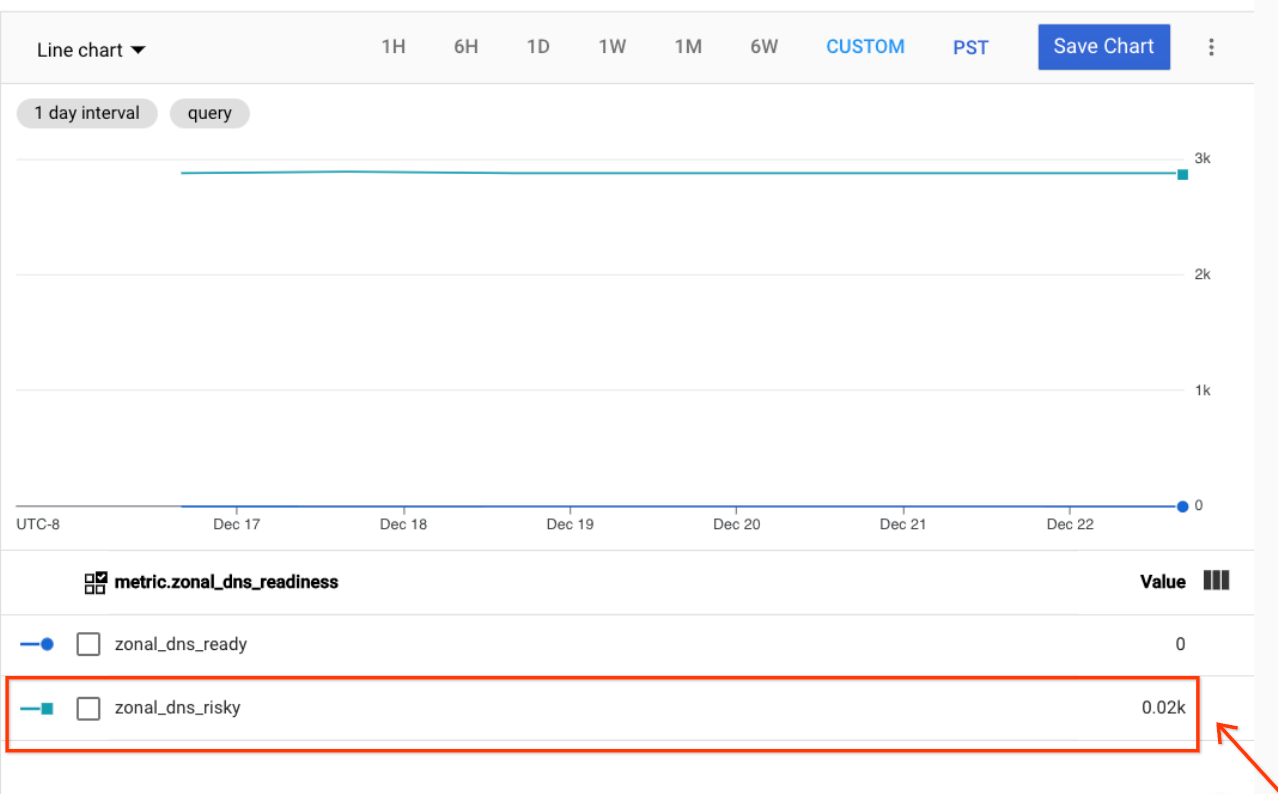 Screenshot del grafico per le metriche di utilizzo del DNS globali