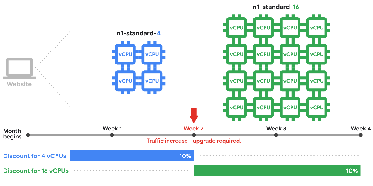 Cómo se realizó la inferencia anterior de las VM mediante descuentos por uso continuo por tipo de máquina.