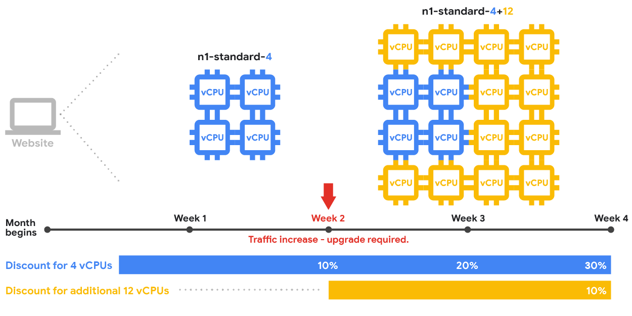 事前定義されたマシンタイプに対して、リソースベースの継続利用割引を使用して VM の vCPU を合計する方法。