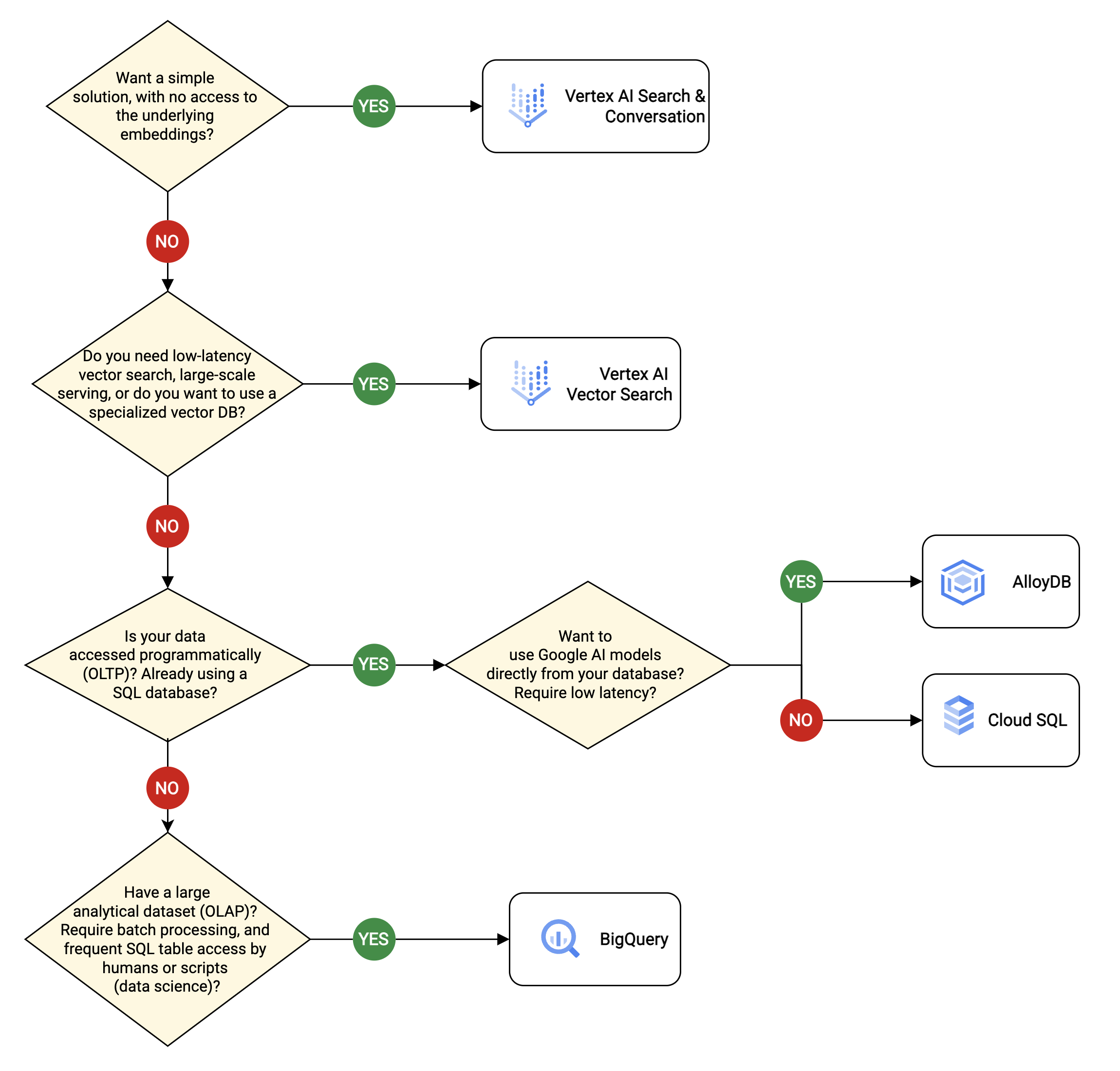 Árbol de decisión que guía al usuario a través de la elección de la solución de base de datos vectorial adecuada para sus necesidades.