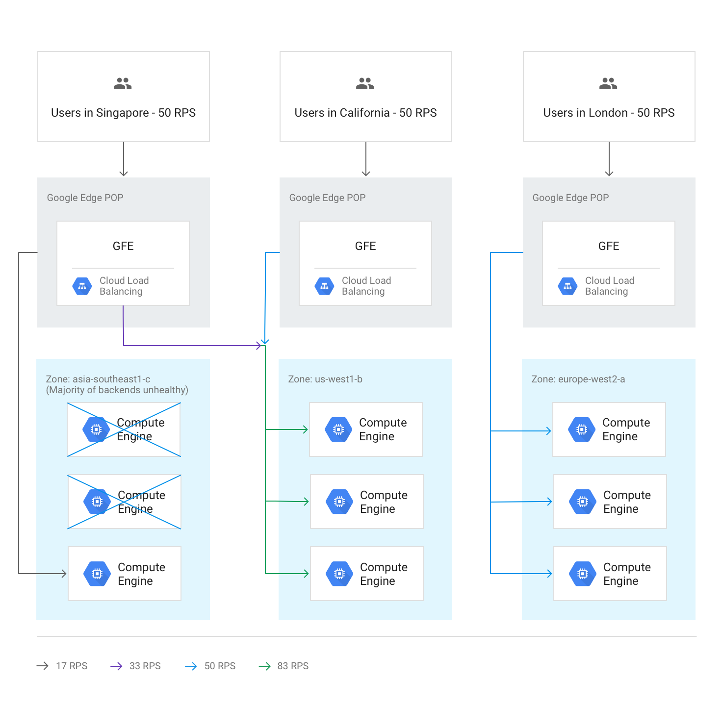 Diagram showing partial backend failure in one region causing overflow to the next closest region