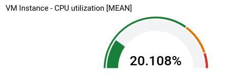 Example dashboard with a Scorecard widget with GaugeView.