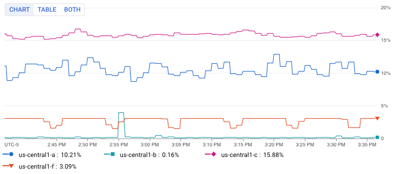 Gráfico de métricas com o Metrics Explorer.