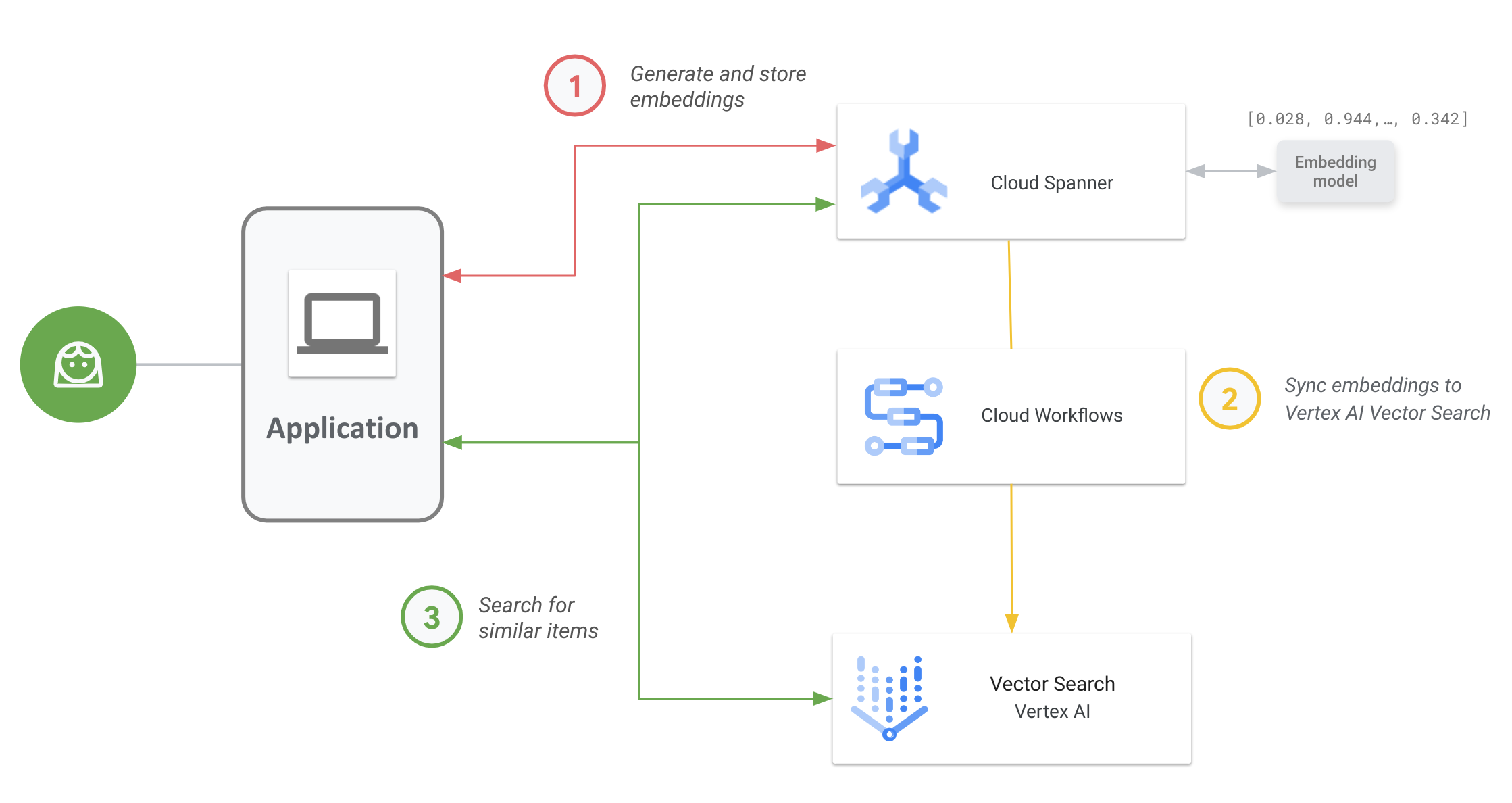 Spanner to Vector Search workflow.