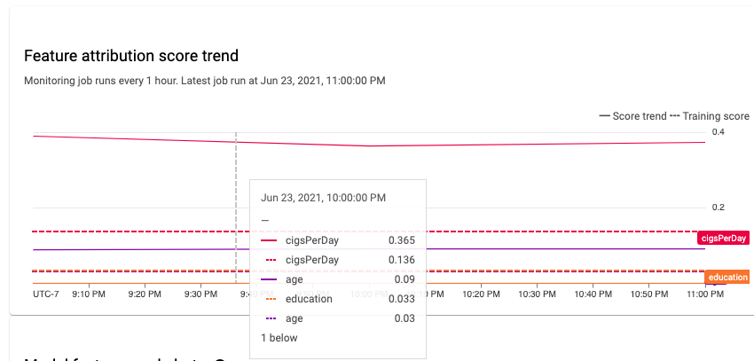 Scorecard showing an example prediction data feature
            attribution and training data feature attribution for
            skew detection.