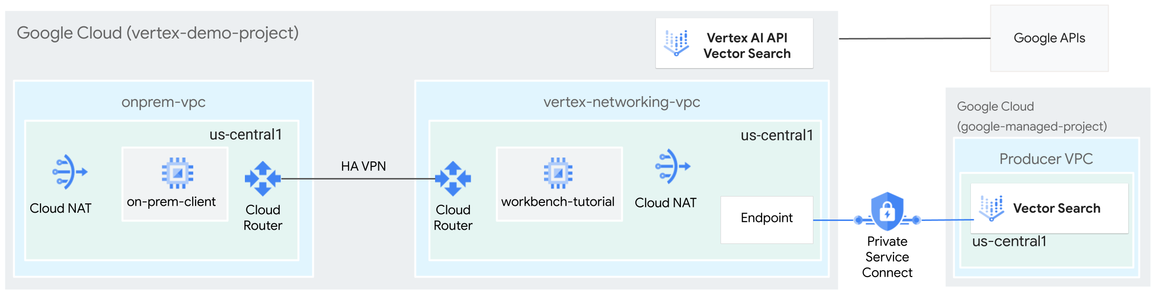 Architectural diagram of using Private Service Connect to access a Vector Search index from on-premises.