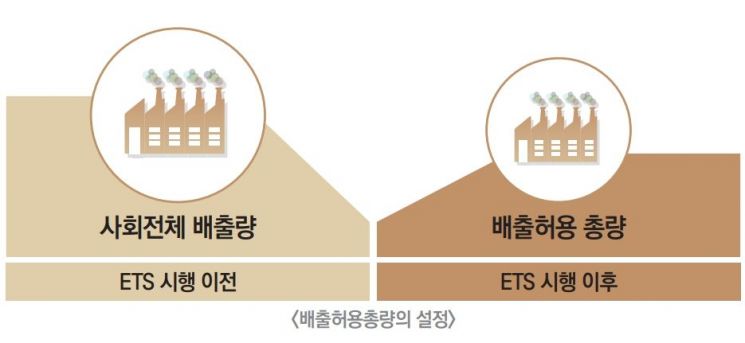 배출권거래제를 도입하면 오염물질의 총량을 제도 시행 이전보다 줄일 수 있다. 사진=환경부