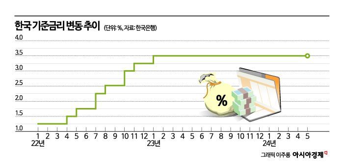 높은 기준금리에 흔들리는 기업들…10곳 중 4곳 "이자내면 본전 또는 적자" 