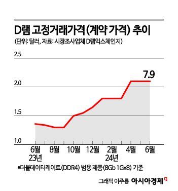 D램 가격 지속 상승…하반기 메모리 실적 청신호