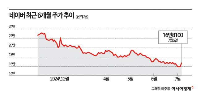 상반기 시총 15조 빠진 네카오…본업은 시들, 성장동력은 안갯속