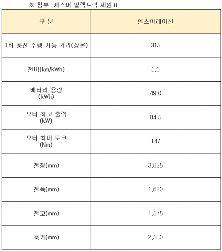 2000만원대 초중반…현대차 캐스퍼 일렉트릭 사전계약