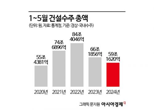 서울 집값 뜬다는데 건설수주 10조원 밑으로 '뚝'…1~5월은 4년만에 최저