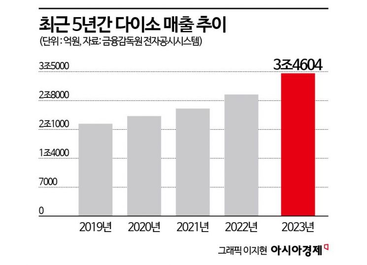 어머님들 쓰던 1000원짜리 다이소 화장품…올리브영 넘보나[Why&Next]