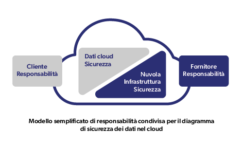 Il diagramma semplificato del modello di responsabilità condivisa per la sicurezza del cloud indica la responsabilità del cliente del cloud per la sicurezza dei dati