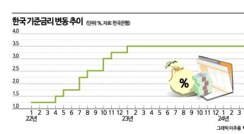 높은 기준금리에 흔들리는 기업들…10곳 중 4곳 