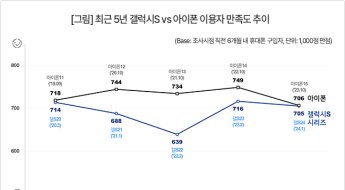 아이폰15 전작比 만족도 급감…갤럭시S24와 격차 단 '1점'