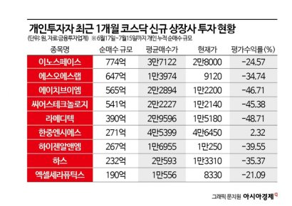 '코스닥 새내기'에 발목 잡힌 개인…수익률 비상