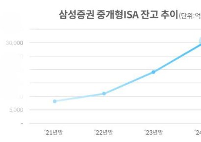 삼성증권, 중개형 ISA 잔고 3조원 돌파