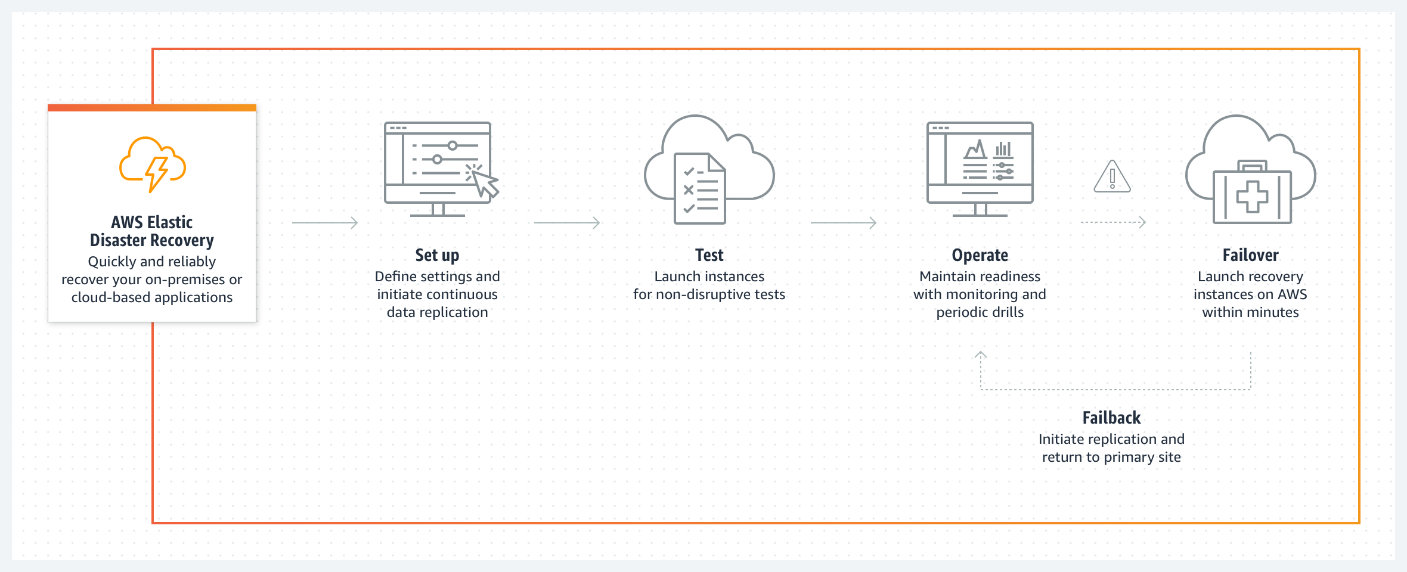 AWS Elastic Disaster Recovery how it works