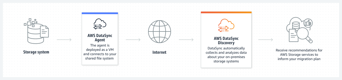 Diagram that shows how AWS Storage services informs you about your migration plan.