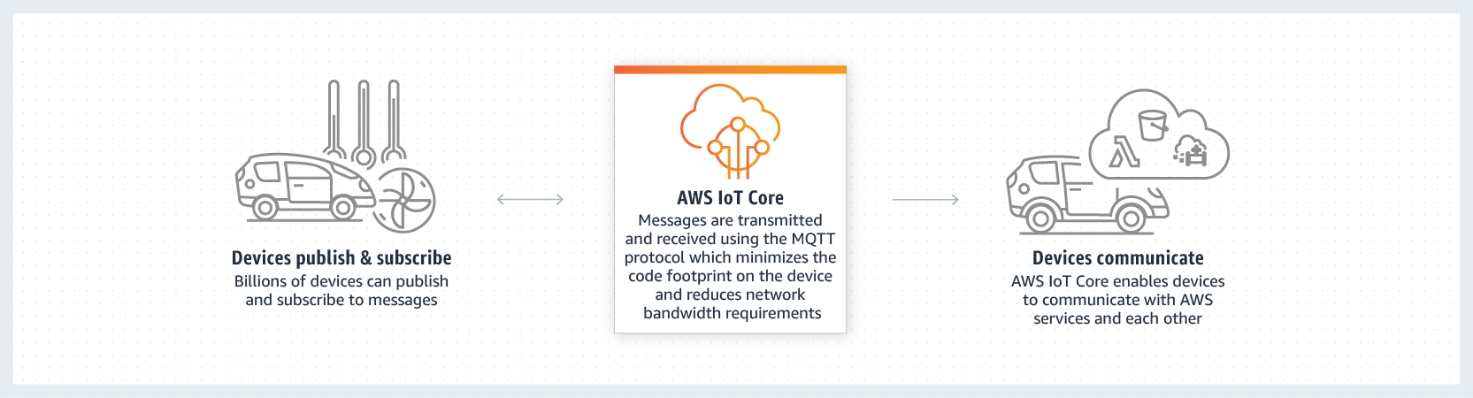 AWS IoT Core 连接与管理