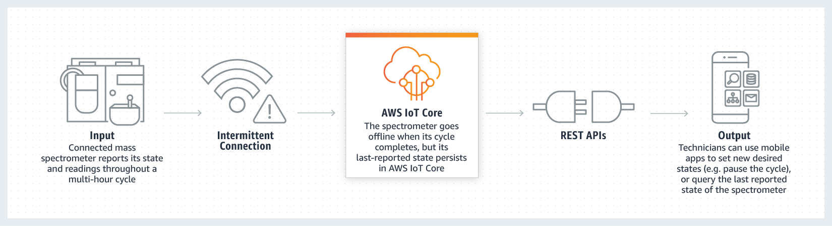 使用 AWS IoT Core 来读取和设置设备状态