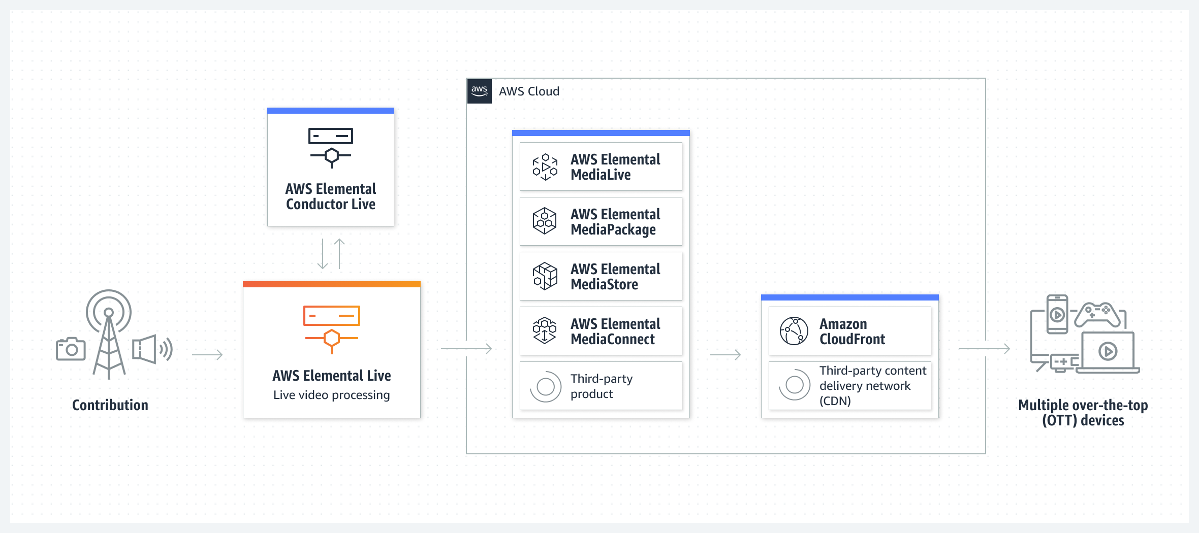 圖中顯示了如何透過 AWS Elemental Live 向任何螢幕或裝置分發 Over-The-Top (OTT) 影片。