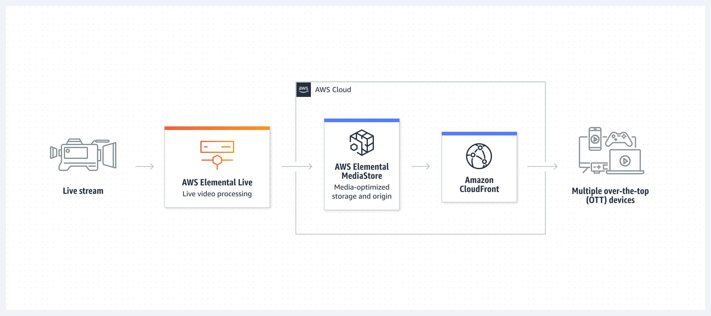 圖中顯示了即時串流如何透過 AWS Elemental Live 和 AWS Elemental MediaStore 流向使用者。