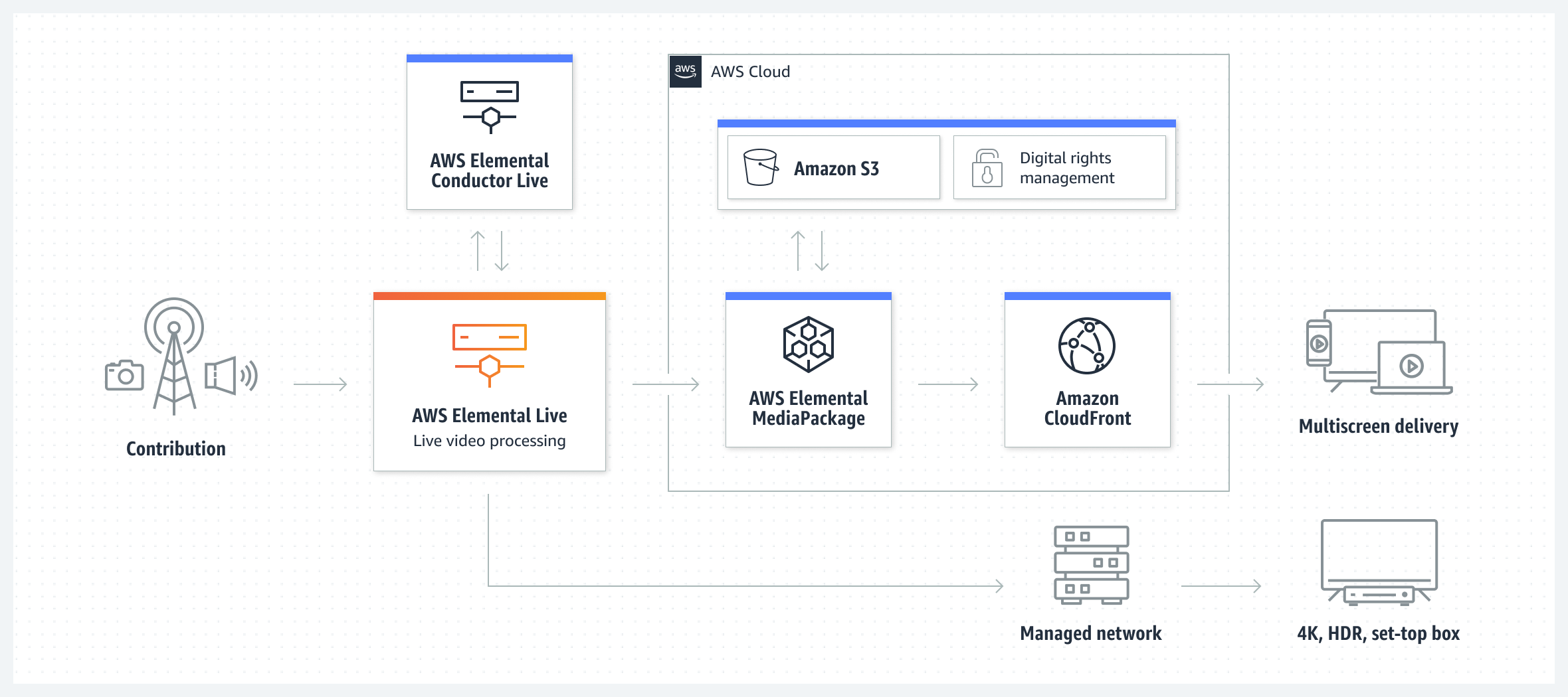 圖中顯示了 AWS Elemental Live 如何連接到相關 AWS 媒體服務以向使用者提供影片。