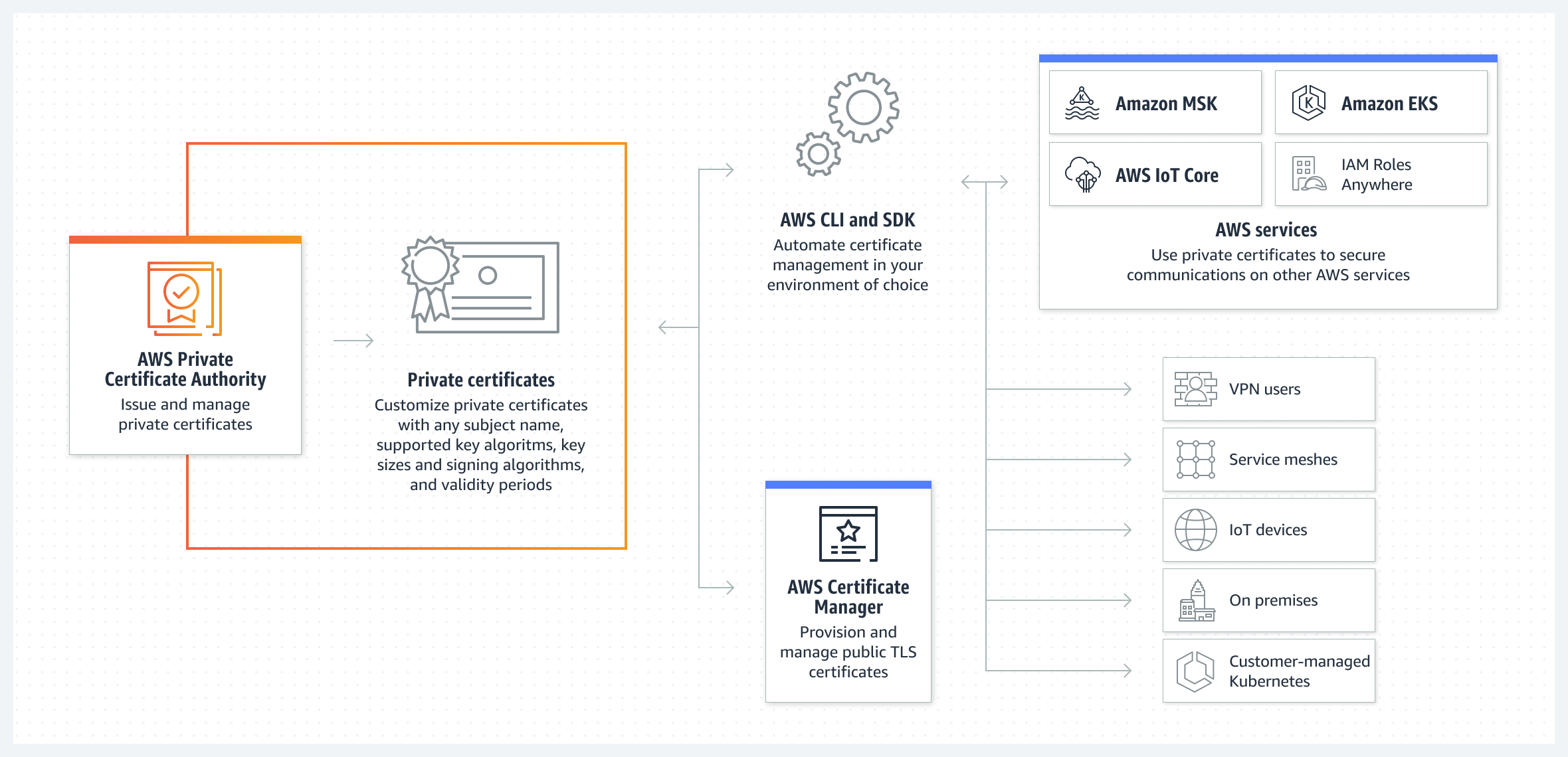 AWS Private CA を使用して、希望する環境でプライベート証明書を発行および管理できることを示す図。