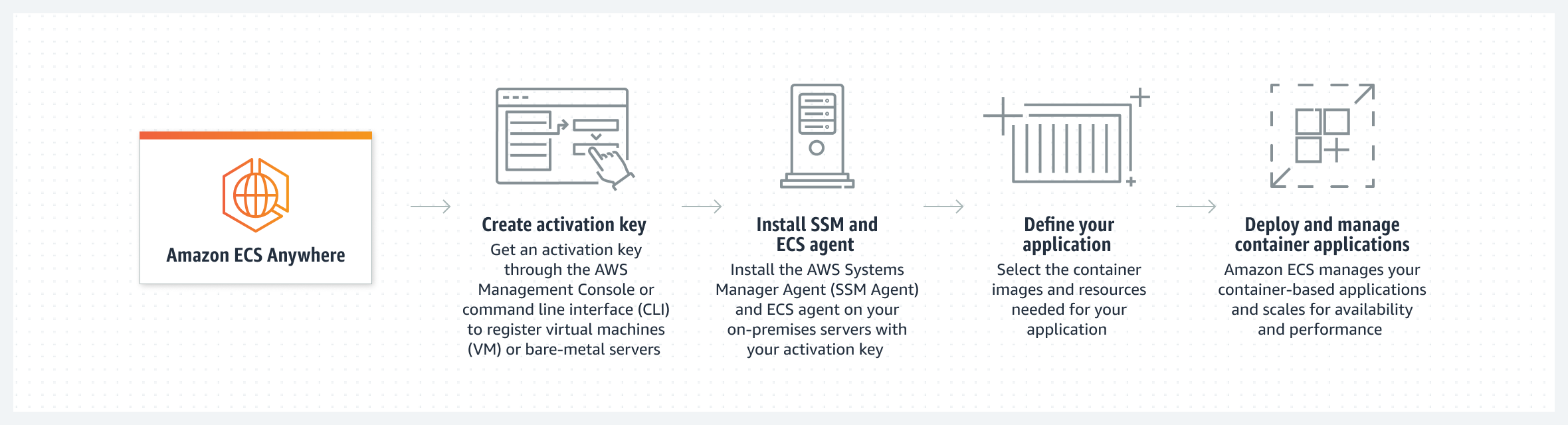 この図では、アクティベーションキーの作成、SSM および ECS エージェントのインストール、アプリケーションの定義、ECS Anywhere を使用したコンテナベースのアプリケーションのデプロイと管理のワークフローを示しています。