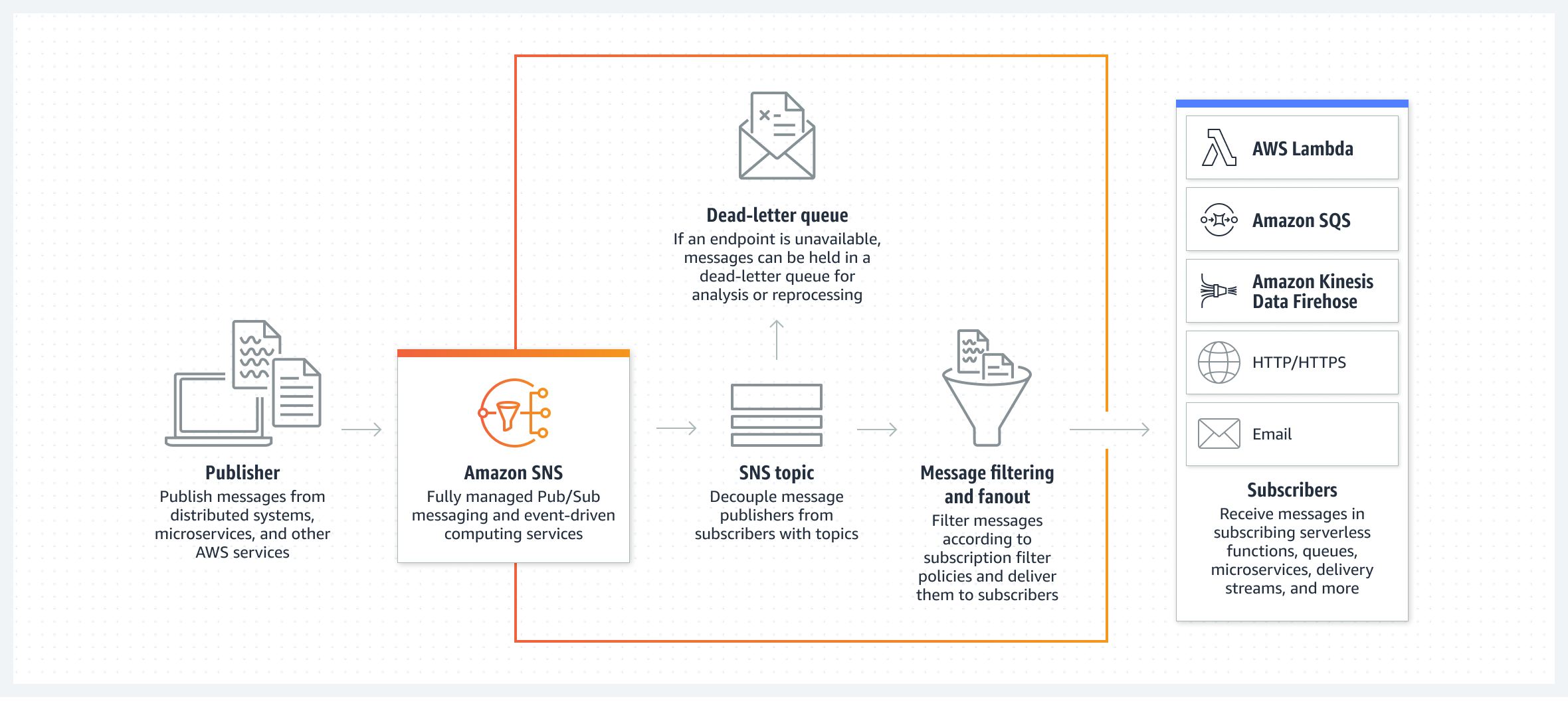 Diagrama que muestra c&oacute;mo Amazon SNS transmite mensajes por tema y los distribuye a los sistemas de suscriptores. 