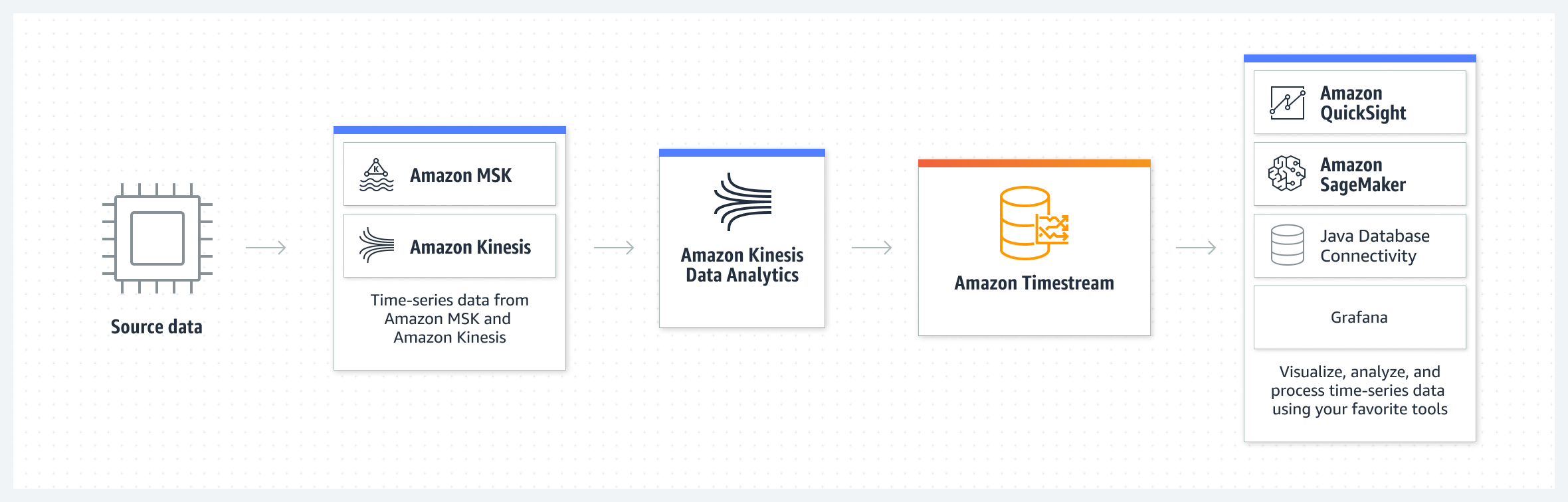 Tiga diagram mendemonstrasikan cara integrasi Amazon Timestream ke dalam aplikasi IoT, DevOps, dan analitik Anda.