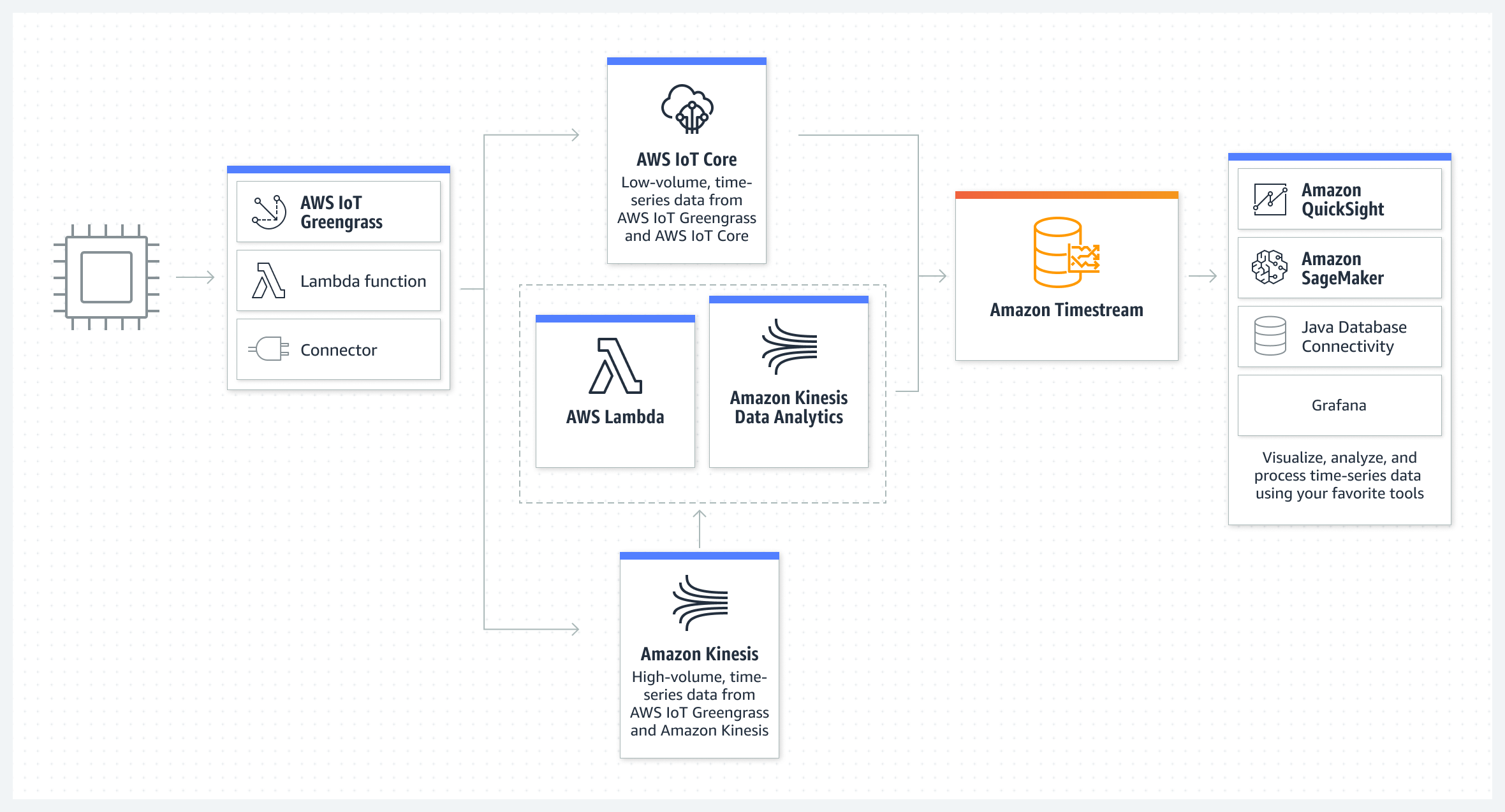 Tiga diagram mendemonstrasikan cara integrasi Amazon Timestream ke dalam aplikasi IoT, DevOps, dan analitik Anda.