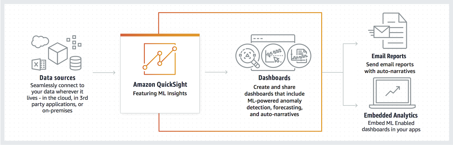 How Amazon Quicksight with ML Insights works