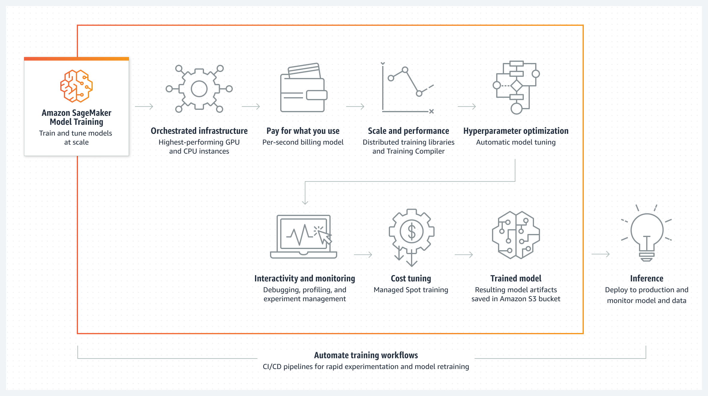 How SageMaker Model Training works