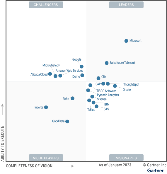 2023 Gartner Magic Quadrant for Analytics and Business Intelligence Platforms