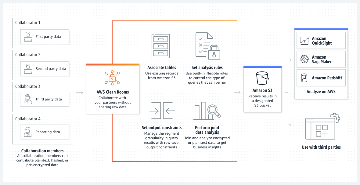 Das Diagramm zeigt, wie AWS Clean Rooms Unternehmen dabei unterst&uuml;tzt, mit ihren Partnern zusammenzuarbeiten, ohne die Rohdaten der anderen zu teilen oder zu kopieren.