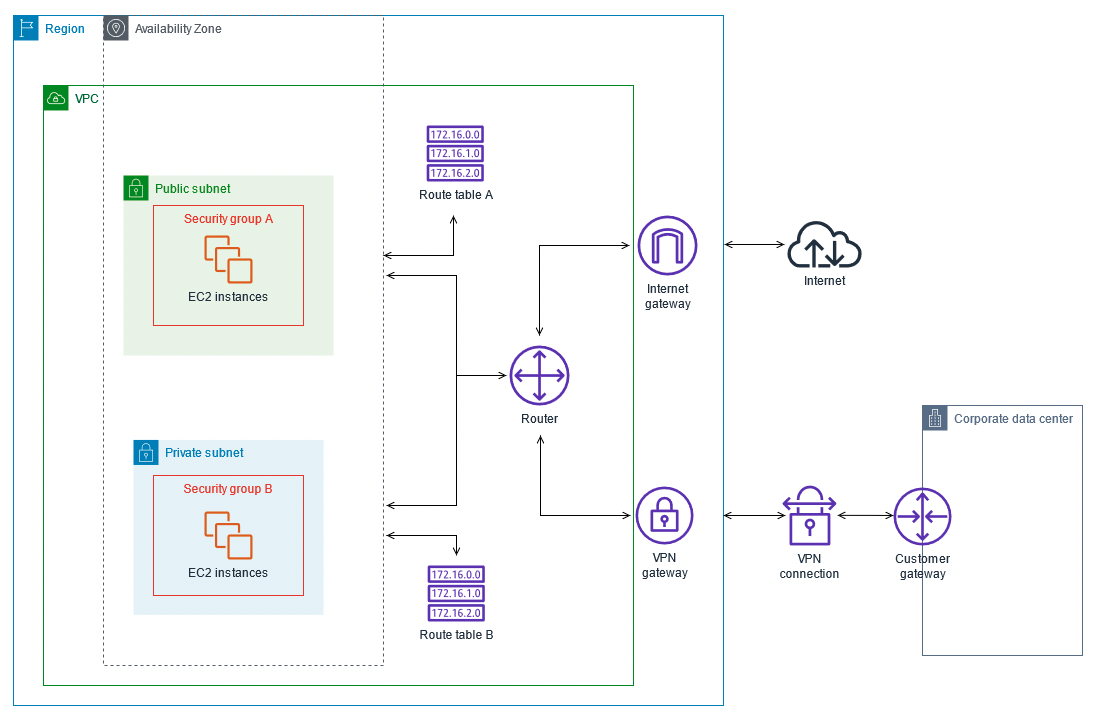 VPC mit einem &ouml;ffentlichen und privaten Subnetz und AWS-Site-to-Site-VPN-Zugang