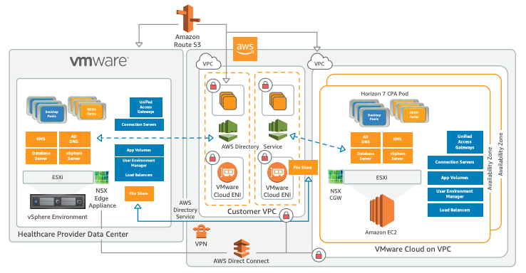 VMware Cloud tr&ecirc;n AWS d&agrave;nh cho lĩnh vực chăm s&oacute;c sức khỏe