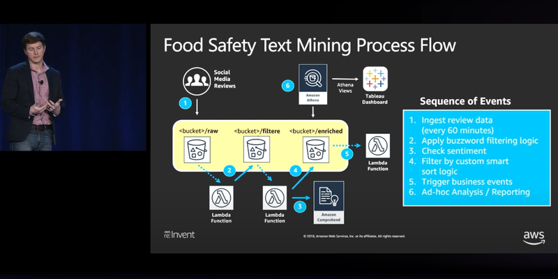 Chick-fil-A Uses Amazon Comprehend to Help Spot Foodborne Illness