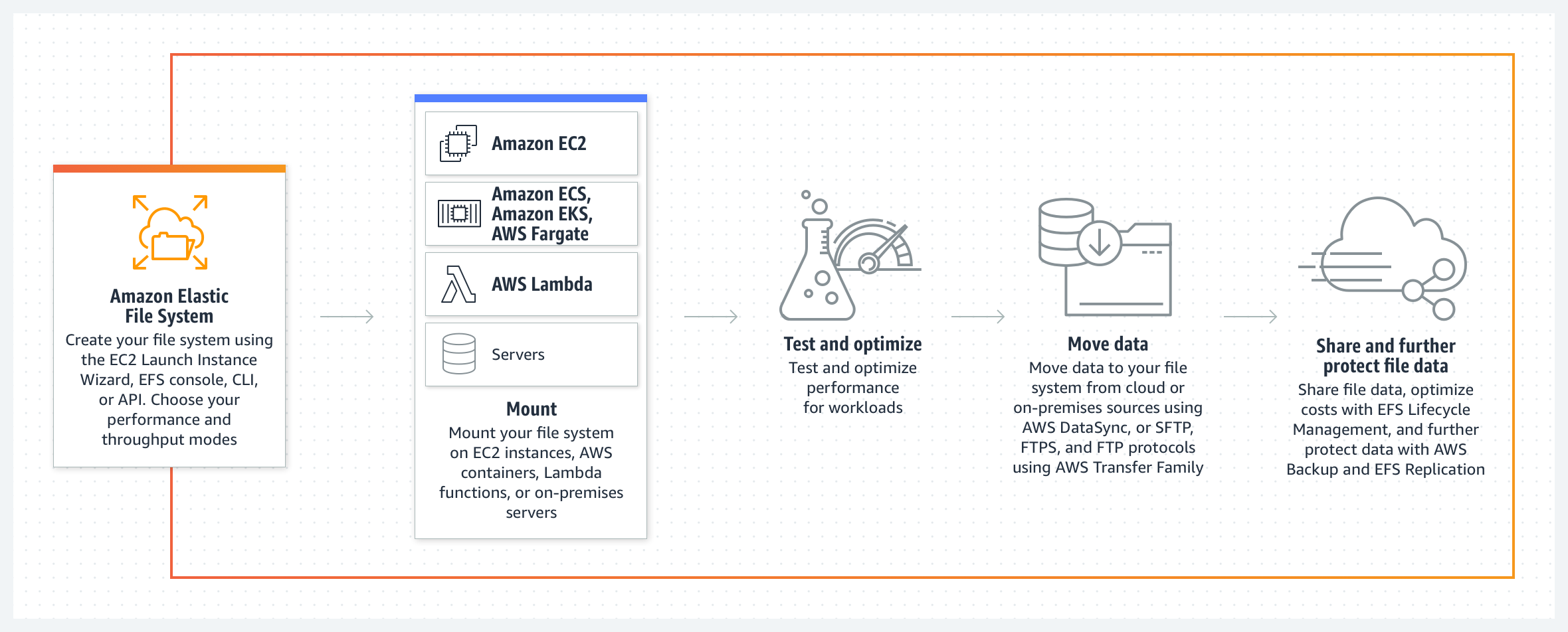 Amazon EFS &ndash; 運作方式