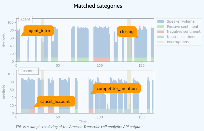 Improve compliance and monitoring with automated call categorization