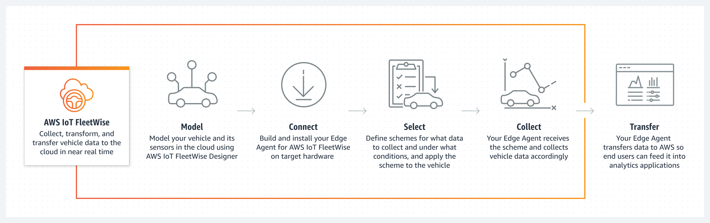 Diagram of how AWS IoT FleetWise collects and transfers vehicle data to the cloud in near real time