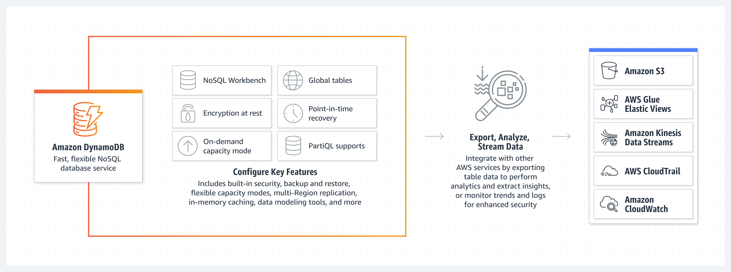 Diagramma che illustra il funzionamento di Amazon DynamoDB e la configurazione delle principali funzioni