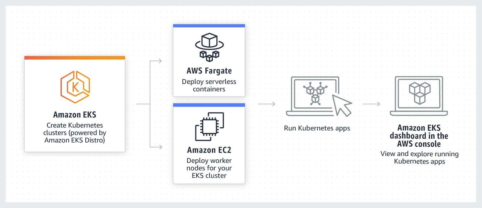 Amazon EKS 運作方式