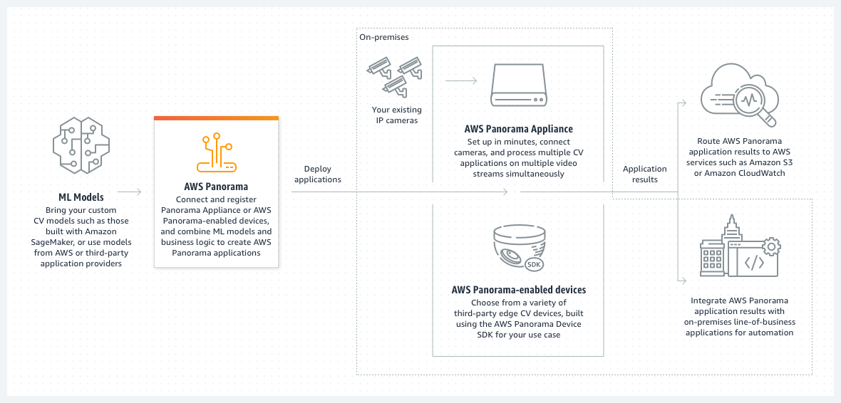 Panorama - How it Works