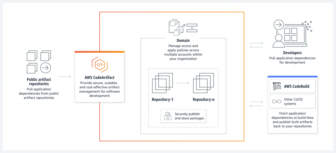 แผนภาพแสดงวิธีที่ AWS CodeArtifact เรียกข้อมูลการอ้างอิงแอปพลิเคชันจากคลังอาร์ทิแฟกต์ จัดการสิทธิ์เข้าถึงและนโยบายบัญชีต่างๆ ในองค์กรของคุณ และอนุญาตให้คุณเรียกข้อมูลอ้างอิงแอปพลิเคชันในขณะที่ AWS CodeBuild เผยแพร่อาร์ทิแฟกต์กลับไปที่คลังของคุณ